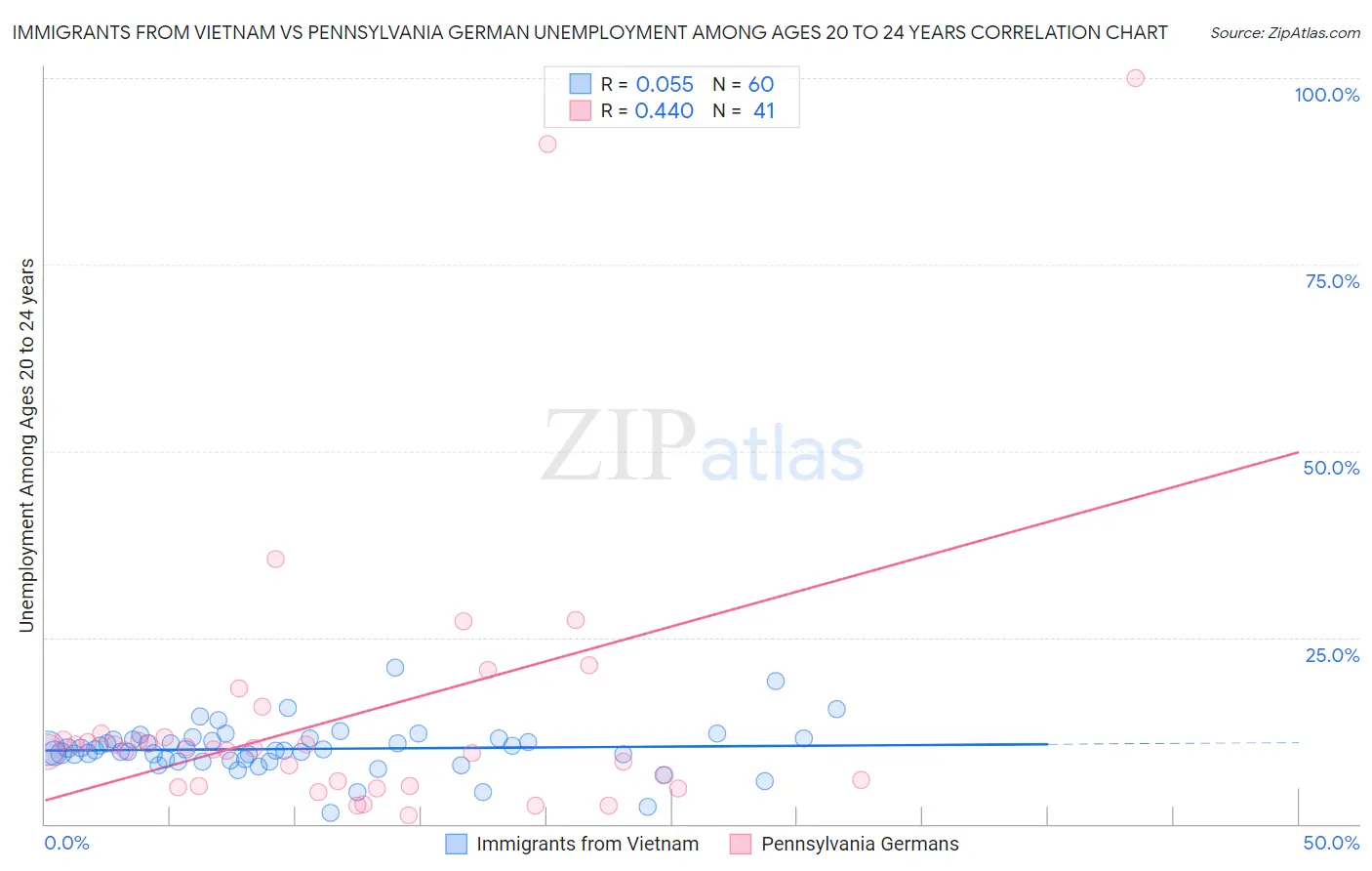 Immigrants from Vietnam vs Pennsylvania German Unemployment Among Ages 20 to 24 years