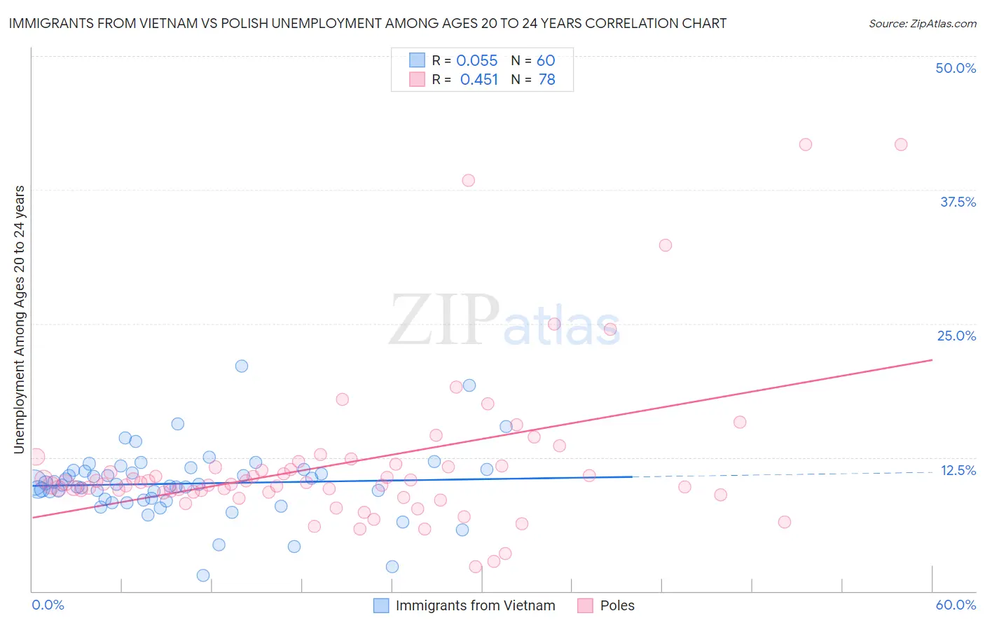Immigrants from Vietnam vs Polish Unemployment Among Ages 20 to 24 years