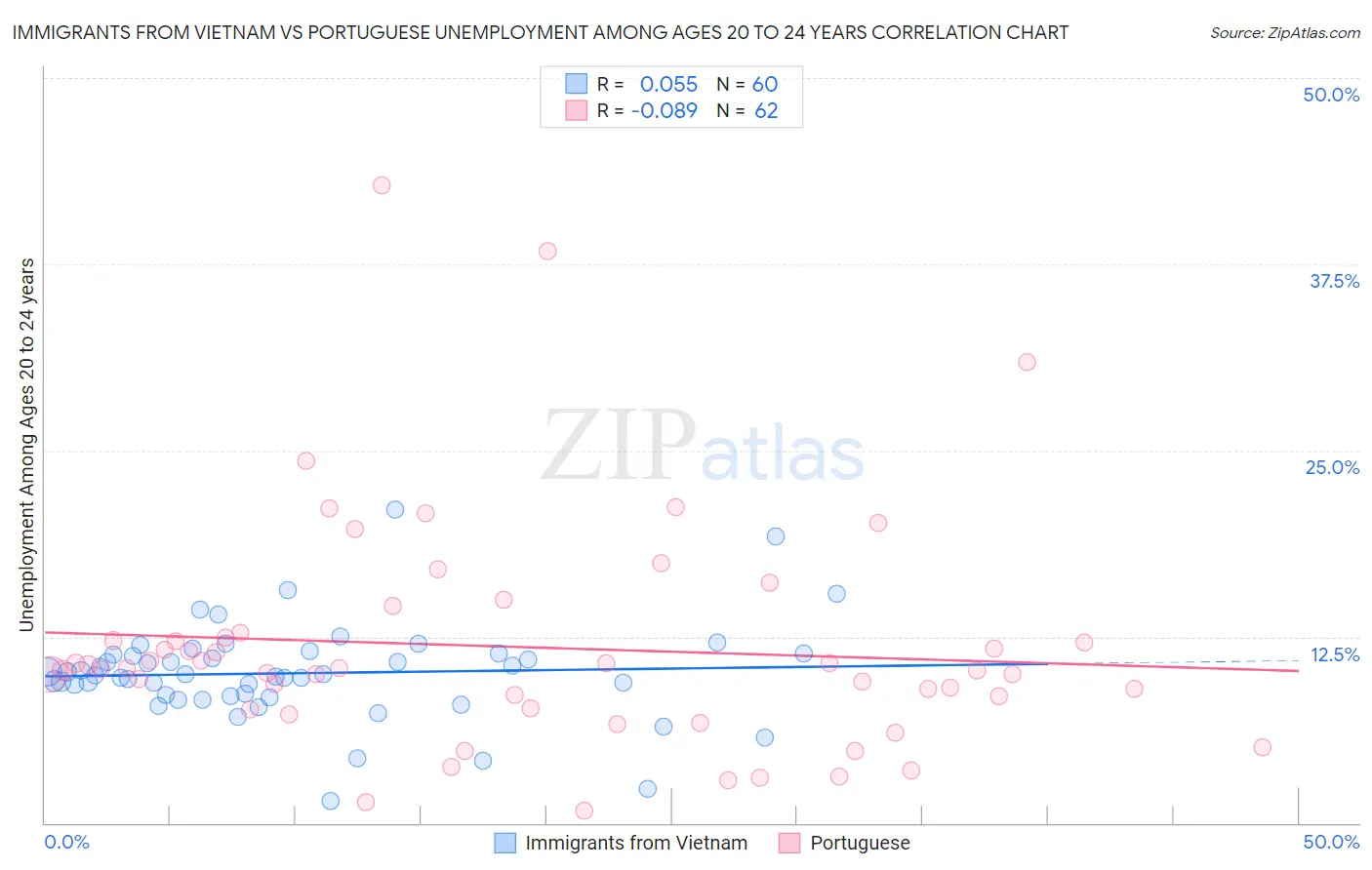 Immigrants from Vietnam vs Portuguese Unemployment Among Ages 20 to 24 years