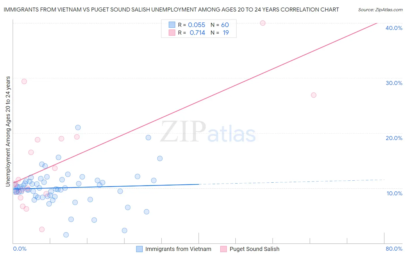 Immigrants from Vietnam vs Puget Sound Salish Unemployment Among Ages 20 to 24 years