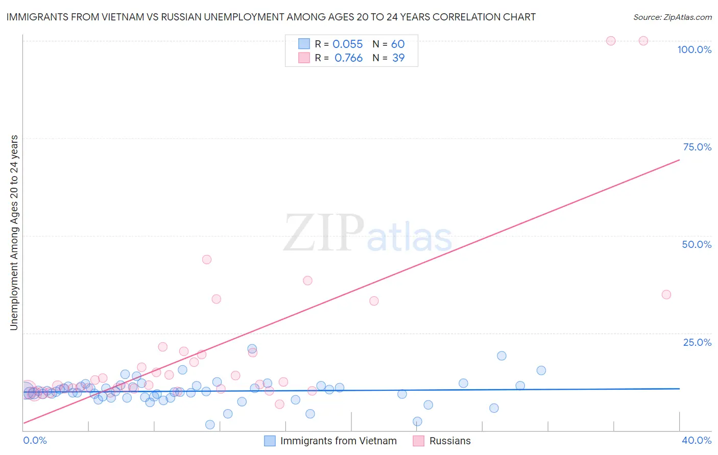 Immigrants from Vietnam vs Russian Unemployment Among Ages 20 to 24 years
