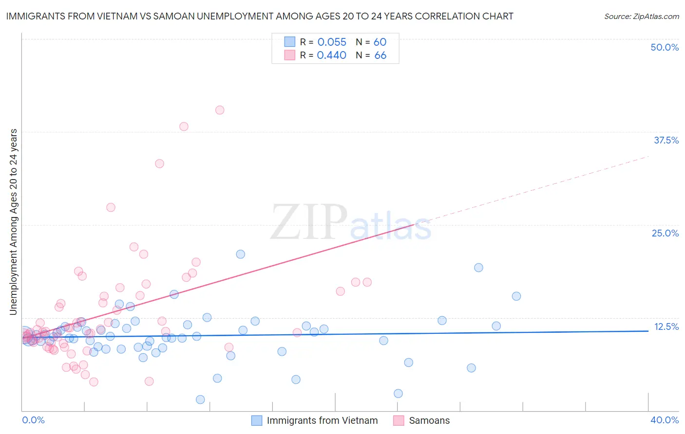 Immigrants from Vietnam vs Samoan Unemployment Among Ages 20 to 24 years