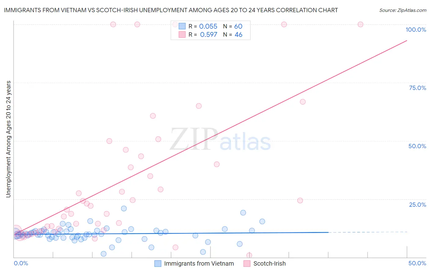 Immigrants from Vietnam vs Scotch-Irish Unemployment Among Ages 20 to 24 years
