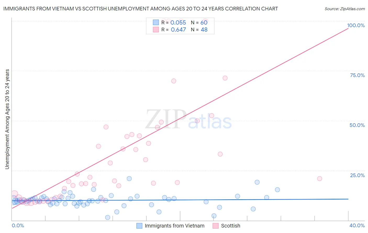Immigrants from Vietnam vs Scottish Unemployment Among Ages 20 to 24 years