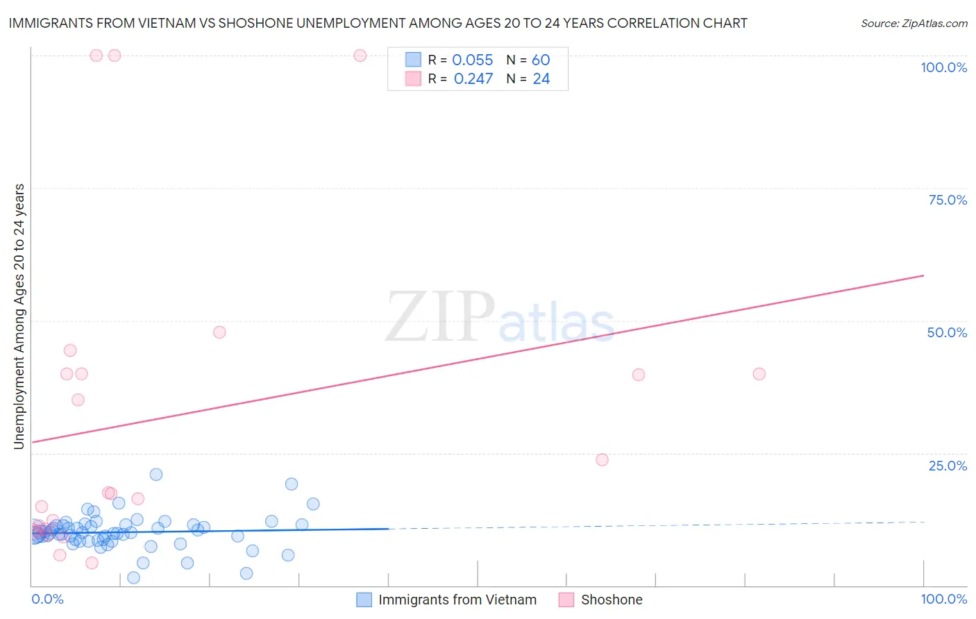 Immigrants from Vietnam vs Shoshone Unemployment Among Ages 20 to 24 years