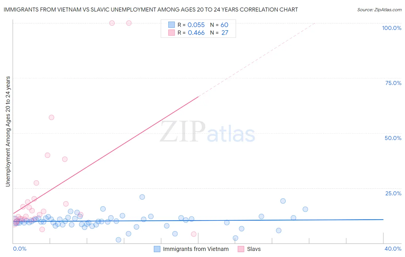 Immigrants from Vietnam vs Slavic Unemployment Among Ages 20 to 24 years
