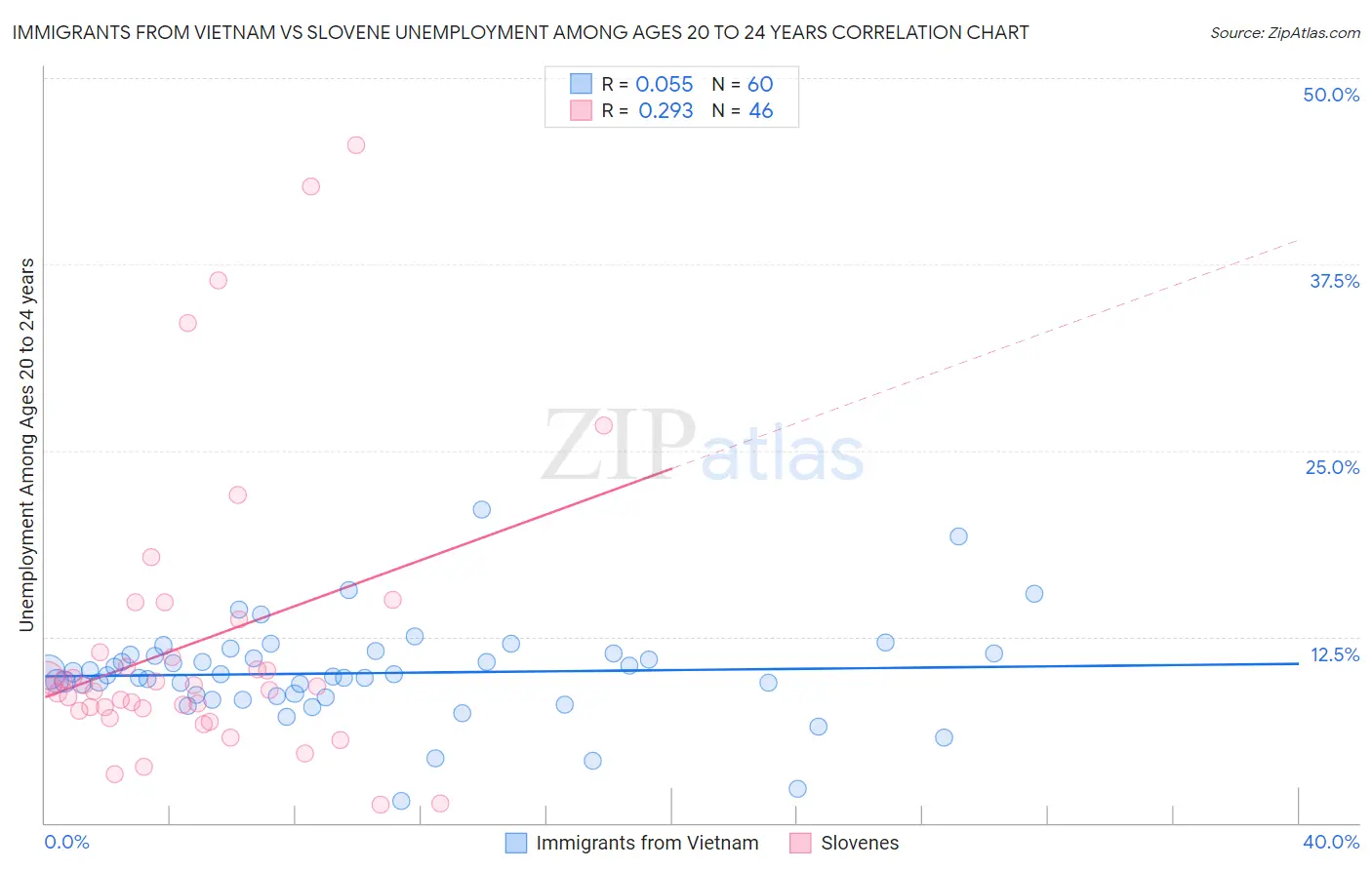 Immigrants from Vietnam vs Slovene Unemployment Among Ages 20 to 24 years