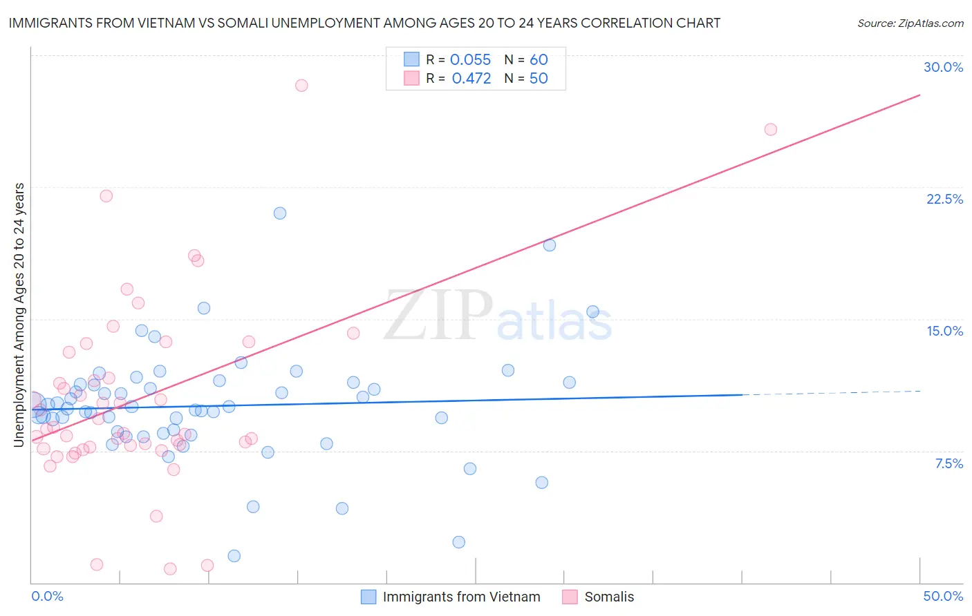 Immigrants from Vietnam vs Somali Unemployment Among Ages 20 to 24 years