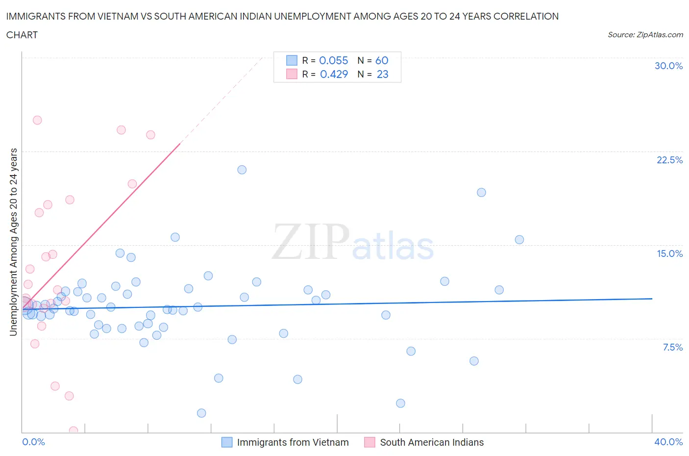 Immigrants from Vietnam vs South American Indian Unemployment Among Ages 20 to 24 years