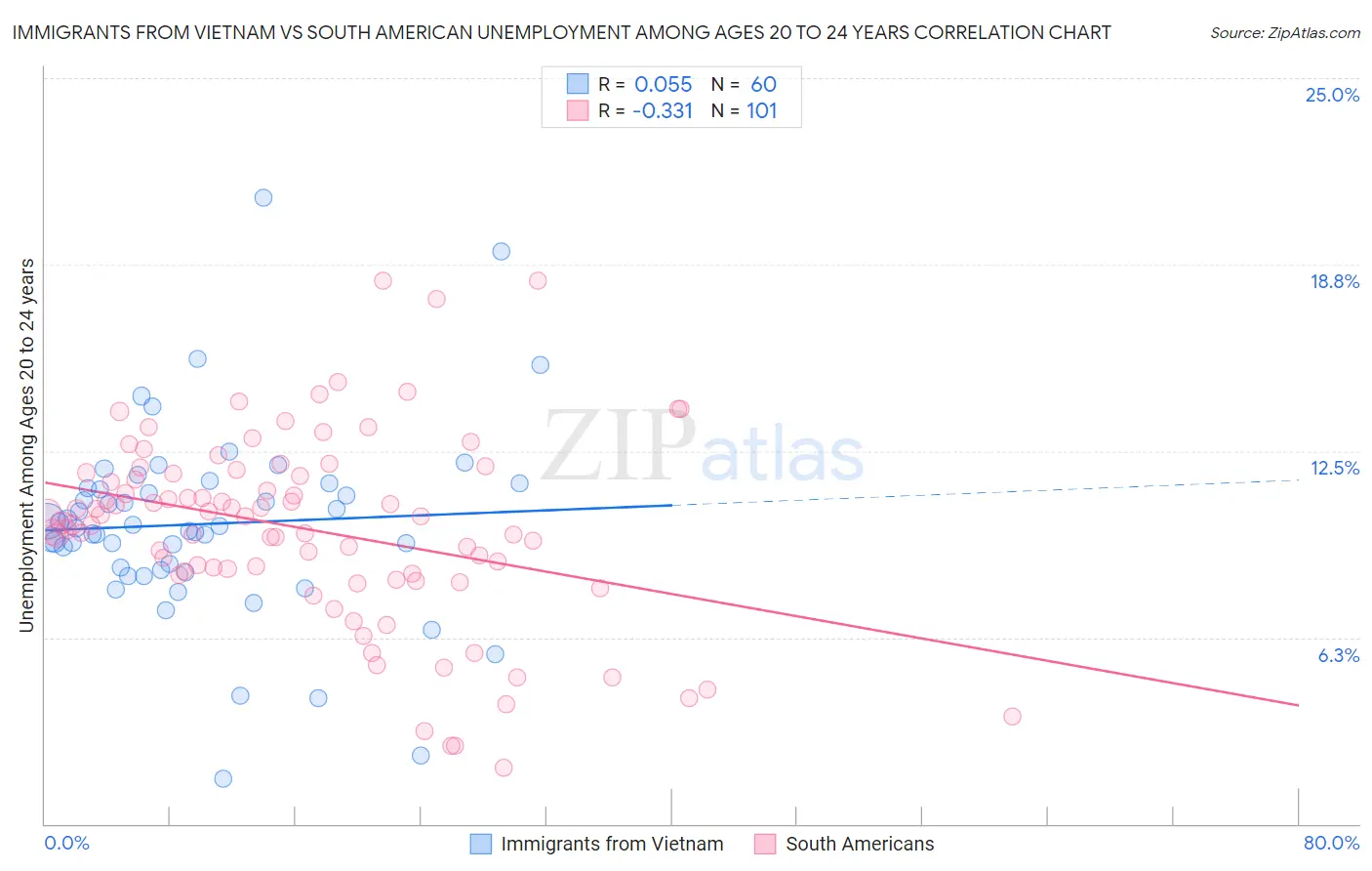 Immigrants from Vietnam vs South American Unemployment Among Ages 20 to 24 years