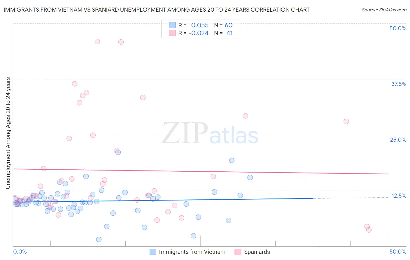 Immigrants from Vietnam vs Spaniard Unemployment Among Ages 20 to 24 years