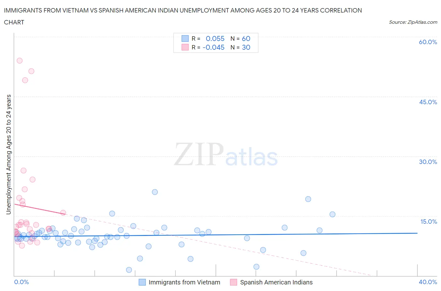Immigrants from Vietnam vs Spanish American Indian Unemployment Among Ages 20 to 24 years