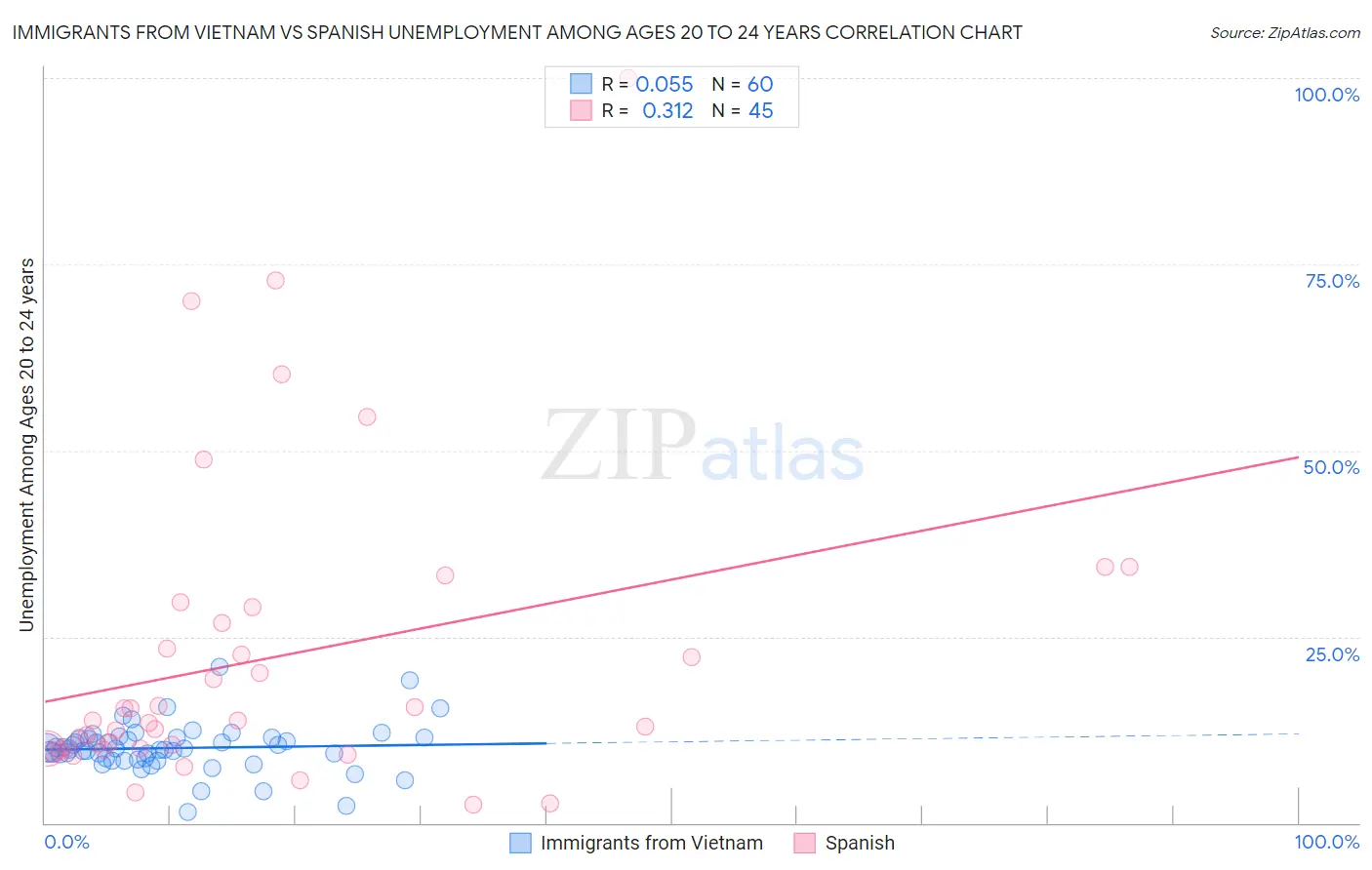 Immigrants from Vietnam vs Spanish Unemployment Among Ages 20 to 24 years