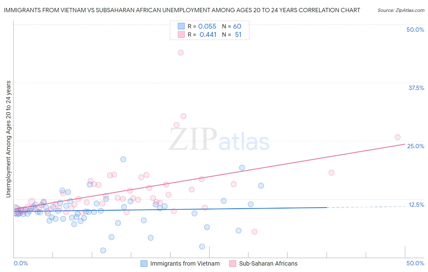 Immigrants from Vietnam vs Subsaharan African Unemployment Among Ages 20 to 24 years