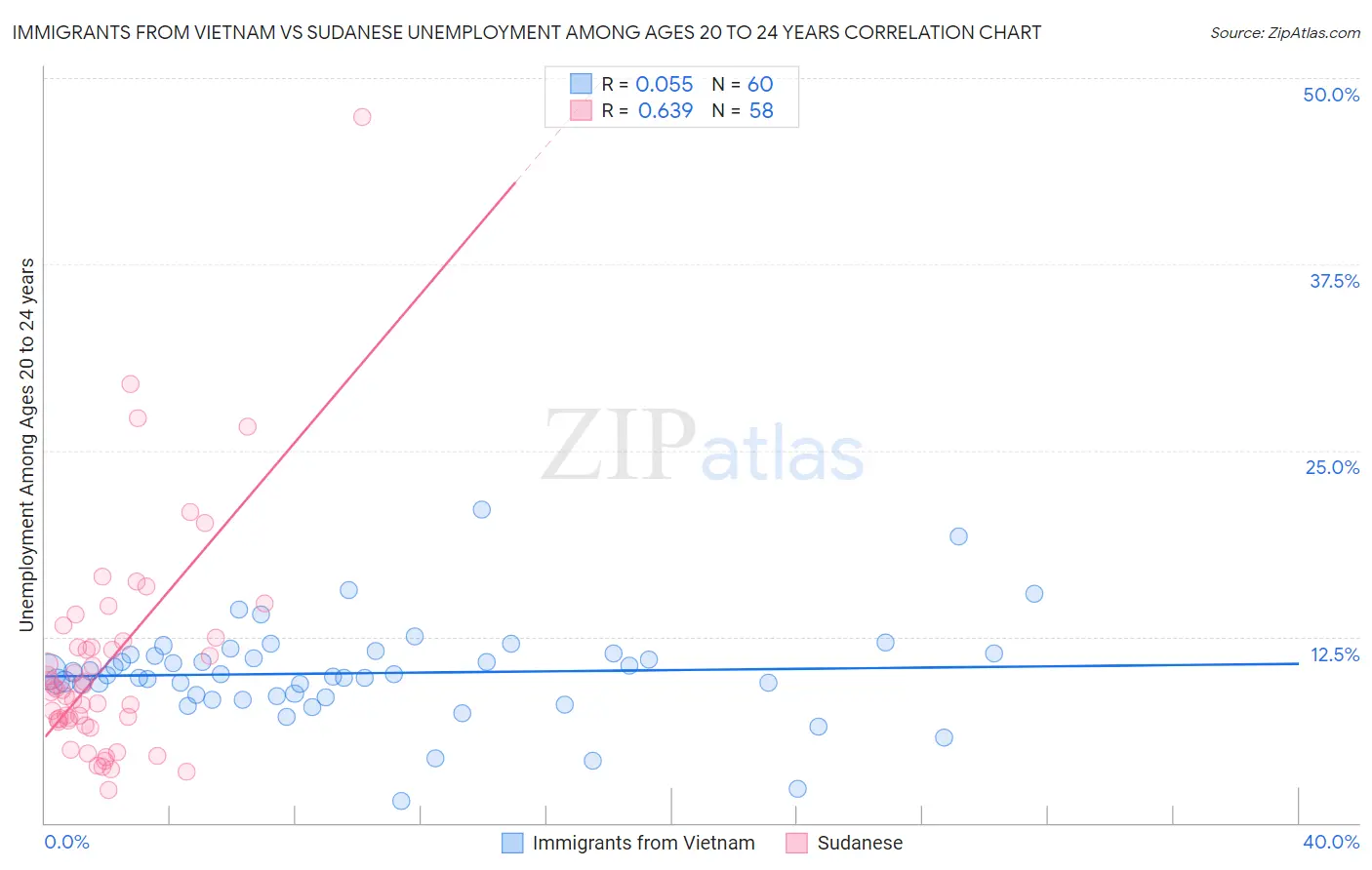 Immigrants from Vietnam vs Sudanese Unemployment Among Ages 20 to 24 years