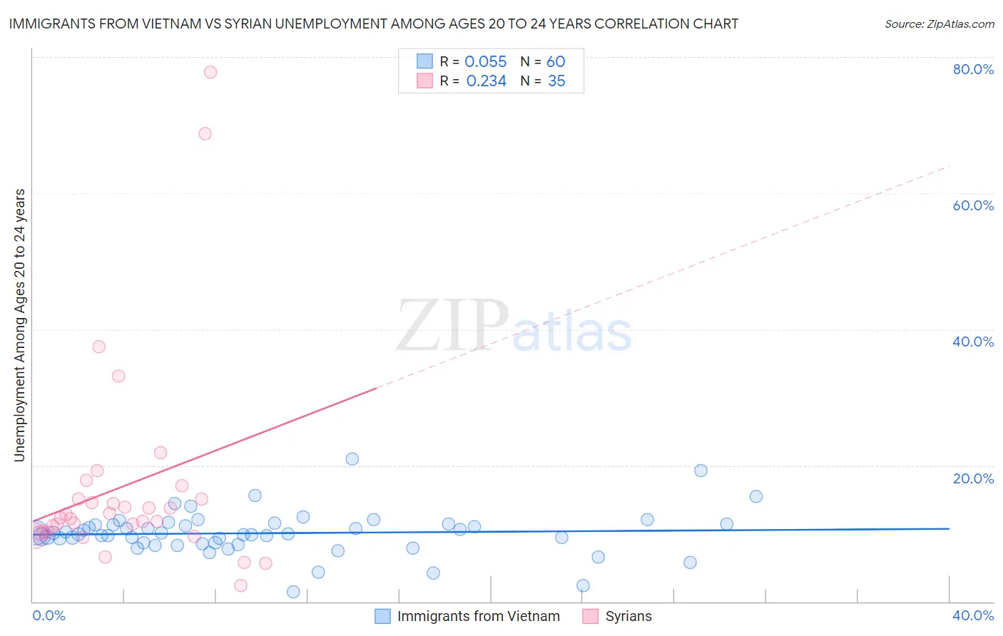 Immigrants from Vietnam vs Syrian Unemployment Among Ages 20 to 24 years