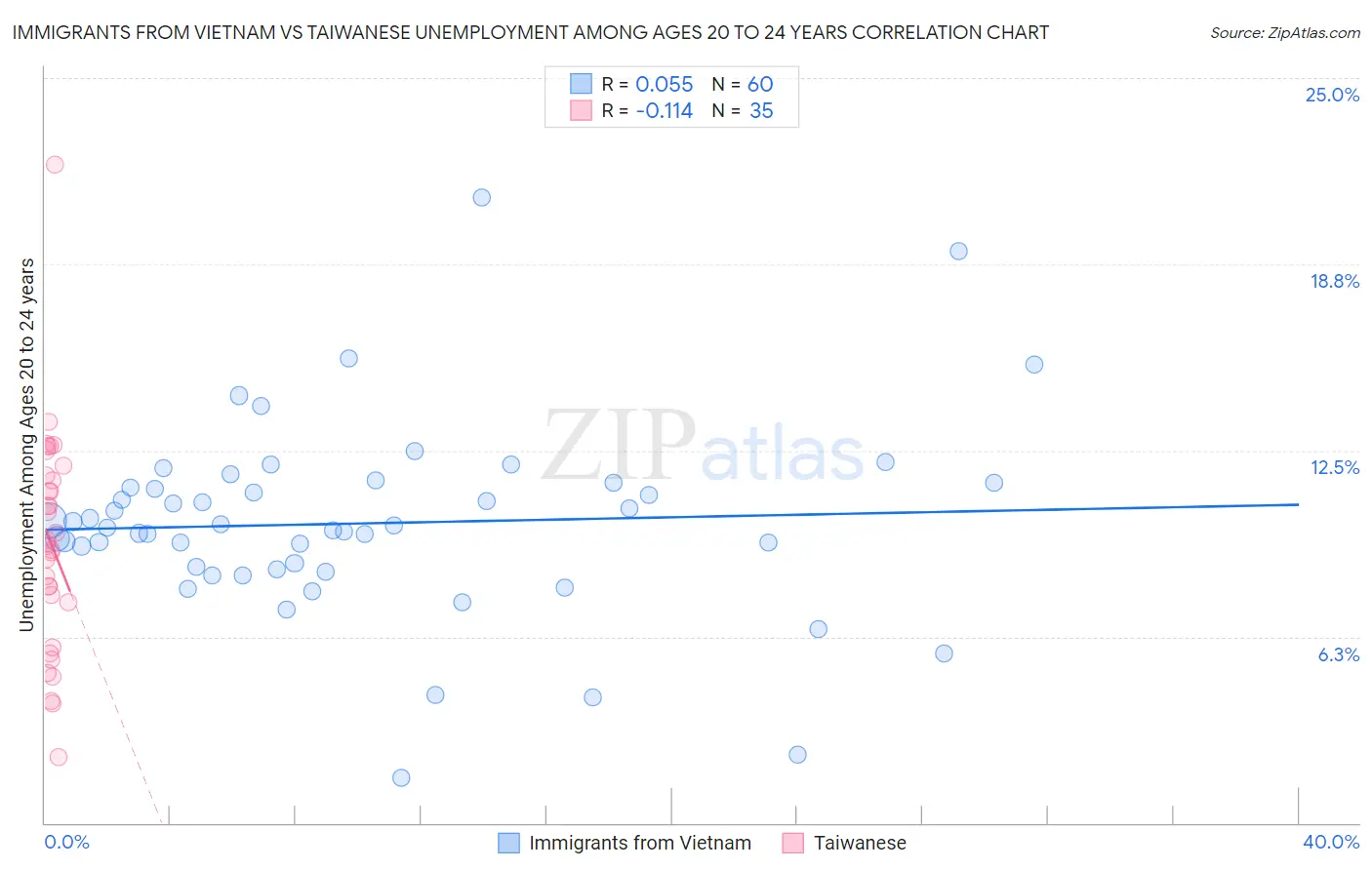 Immigrants from Vietnam vs Taiwanese Unemployment Among Ages 20 to 24 years