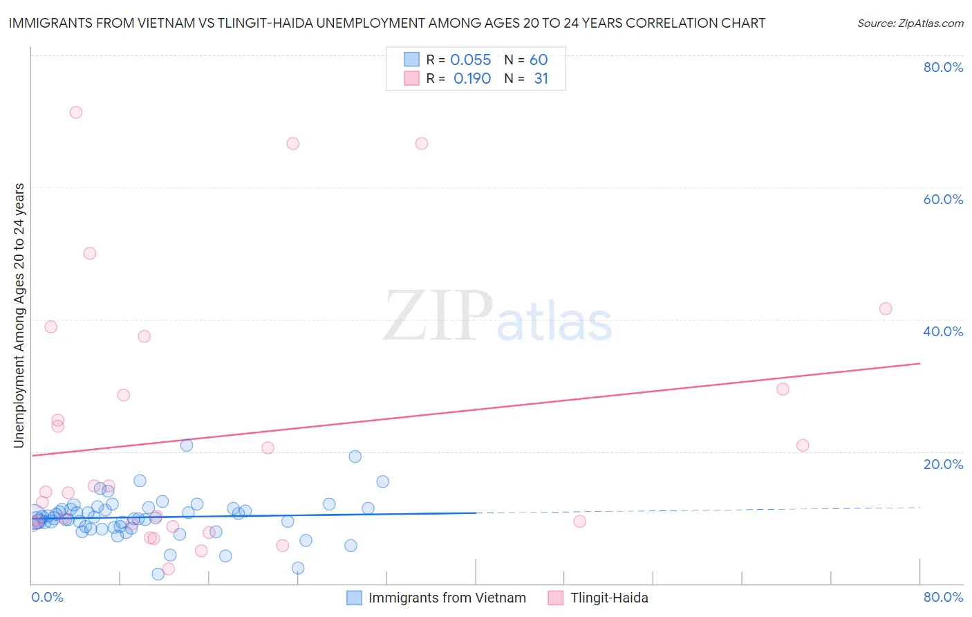 Immigrants from Vietnam vs Tlingit-Haida Unemployment Among Ages 20 to 24 years