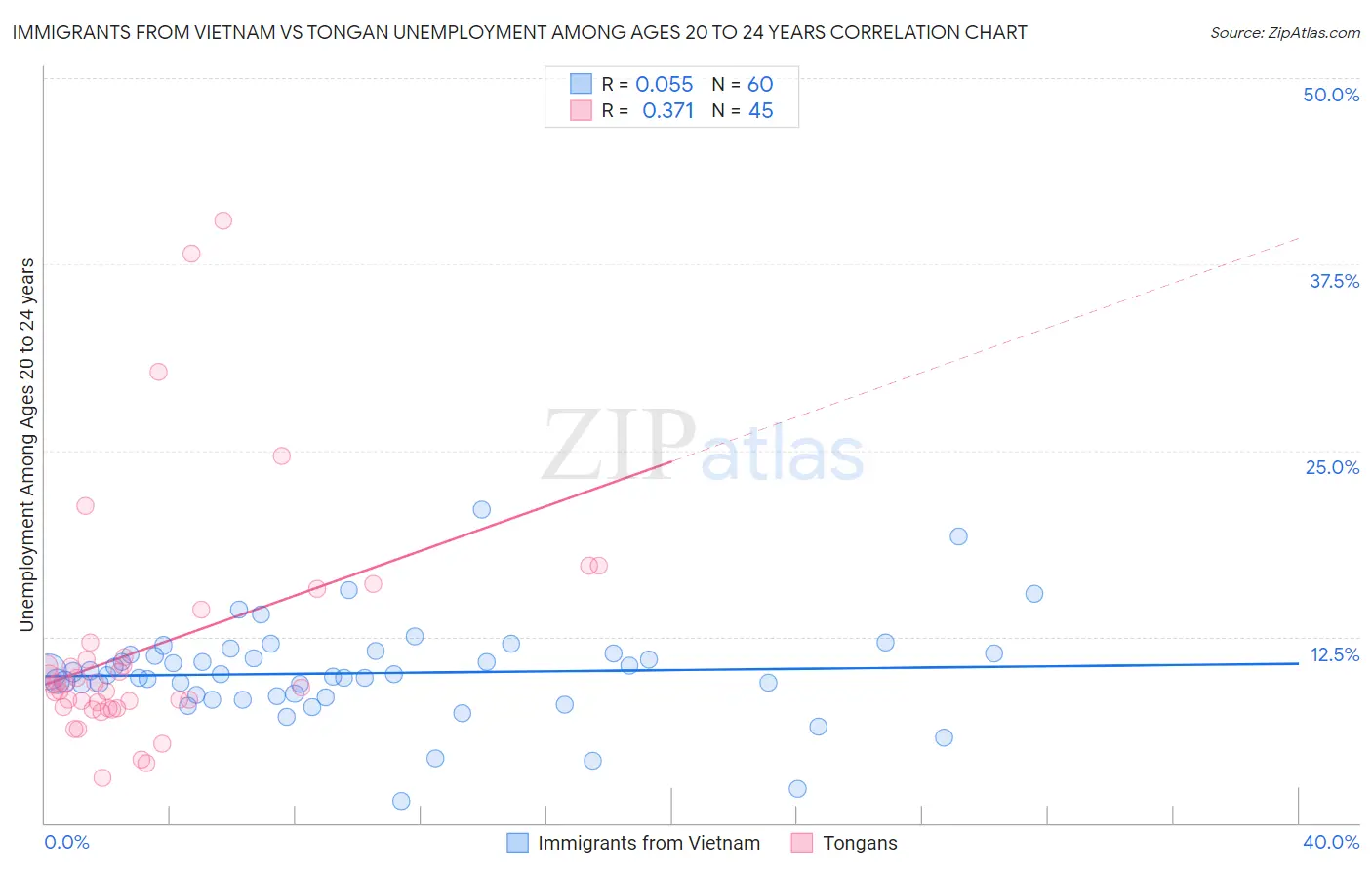 Immigrants from Vietnam vs Tongan Unemployment Among Ages 20 to 24 years