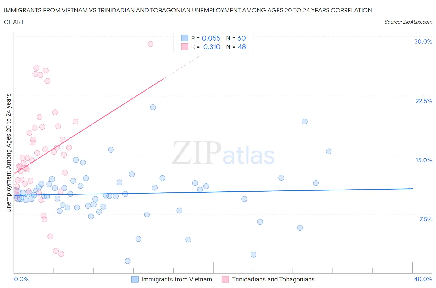 Immigrants from Vietnam vs Trinidadian and Tobagonian Unemployment Among Ages 20 to 24 years