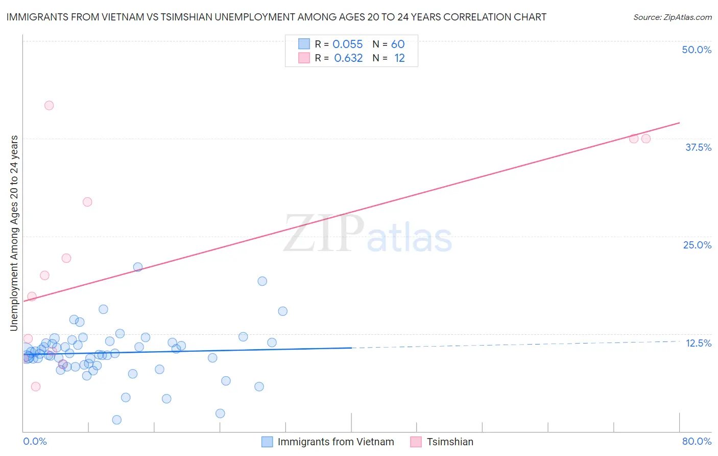 Immigrants from Vietnam vs Tsimshian Unemployment Among Ages 20 to 24 years
