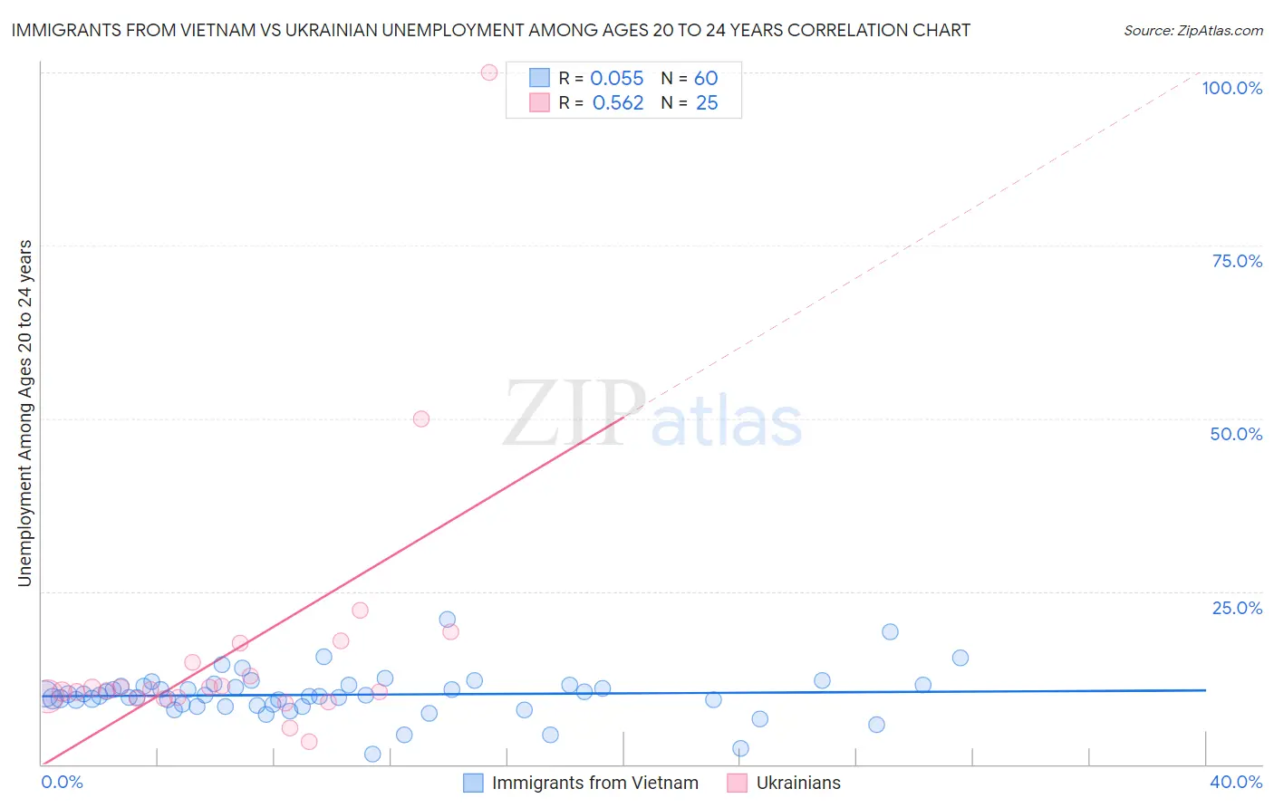 Immigrants from Vietnam vs Ukrainian Unemployment Among Ages 20 to 24 years