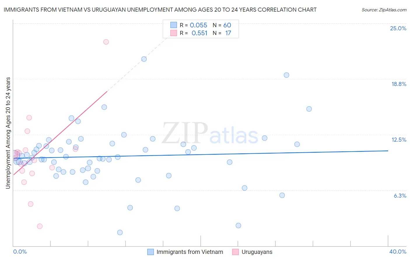 Immigrants from Vietnam vs Uruguayan Unemployment Among Ages 20 to 24 years