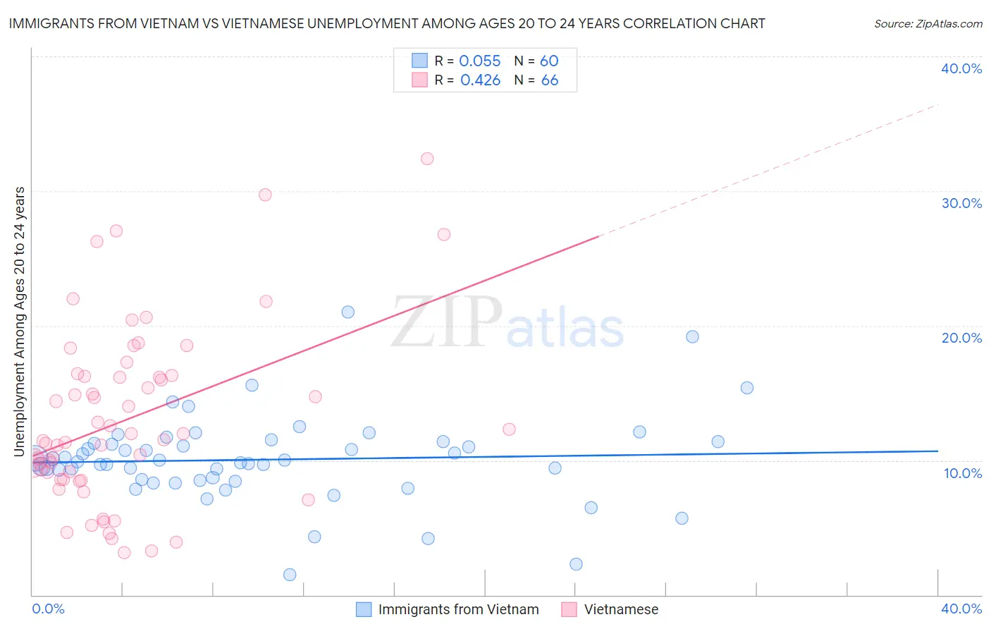 Immigrants from Vietnam vs Vietnamese Unemployment Among Ages 20 to 24 years