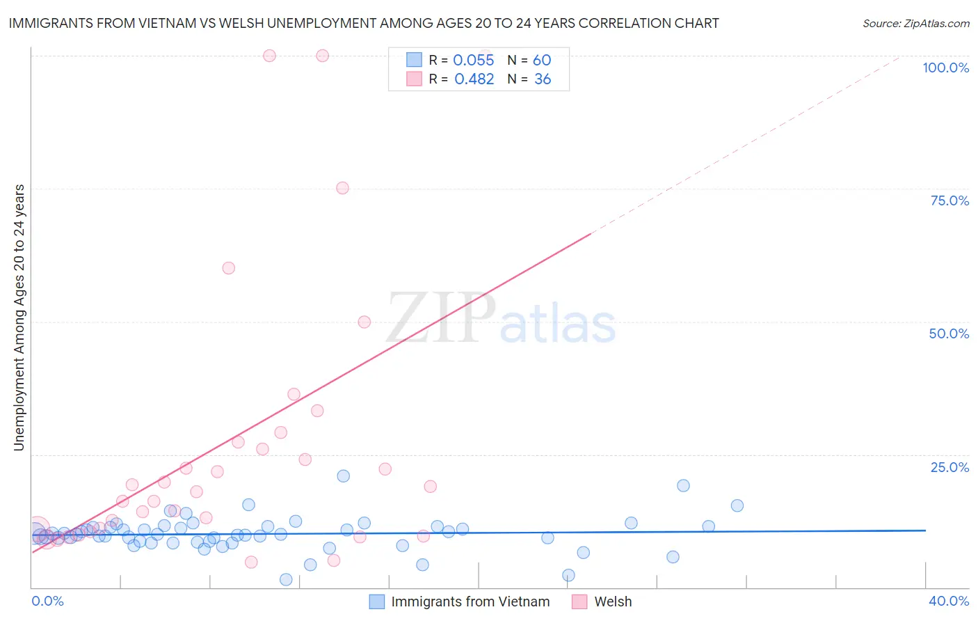 Immigrants from Vietnam vs Welsh Unemployment Among Ages 20 to 24 years