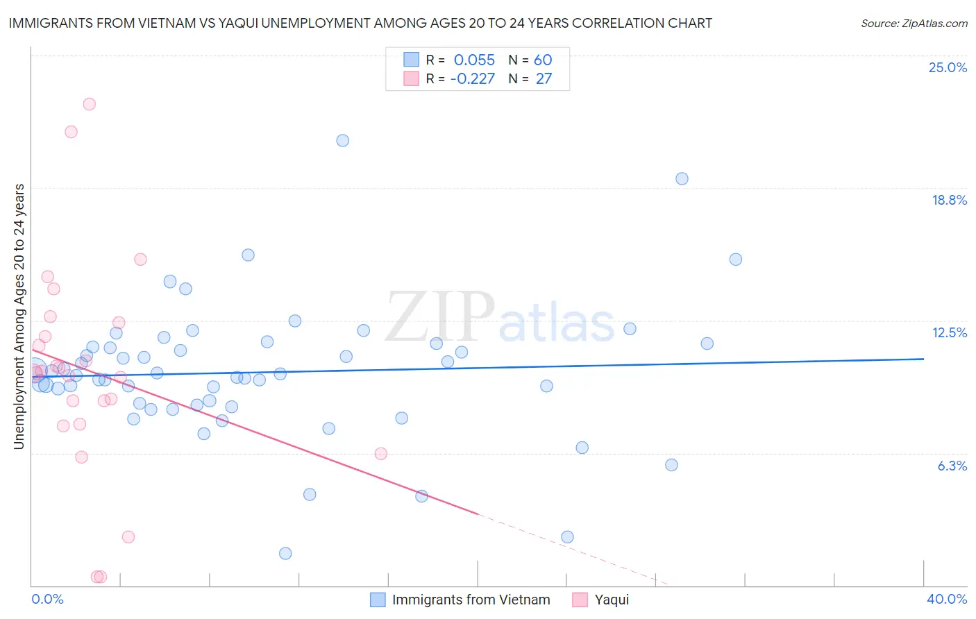 Immigrants from Vietnam vs Yaqui Unemployment Among Ages 20 to 24 years
