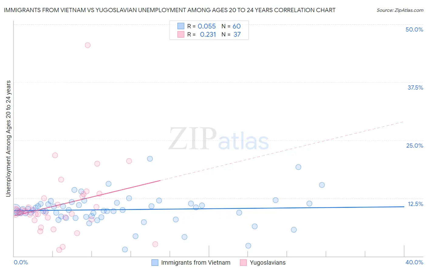 Immigrants from Vietnam vs Yugoslavian Unemployment Among Ages 20 to 24 years