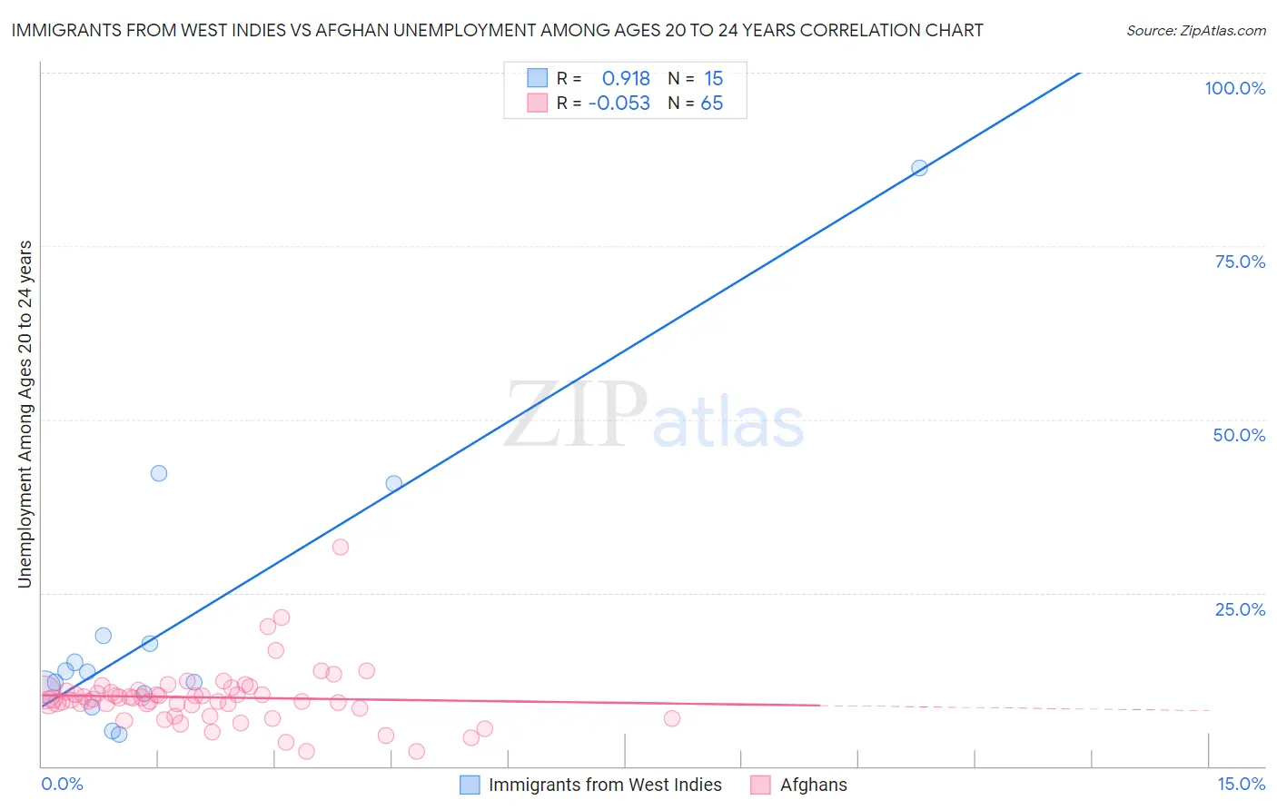 Immigrants from West Indies vs Afghan Unemployment Among Ages 20 to 24 years