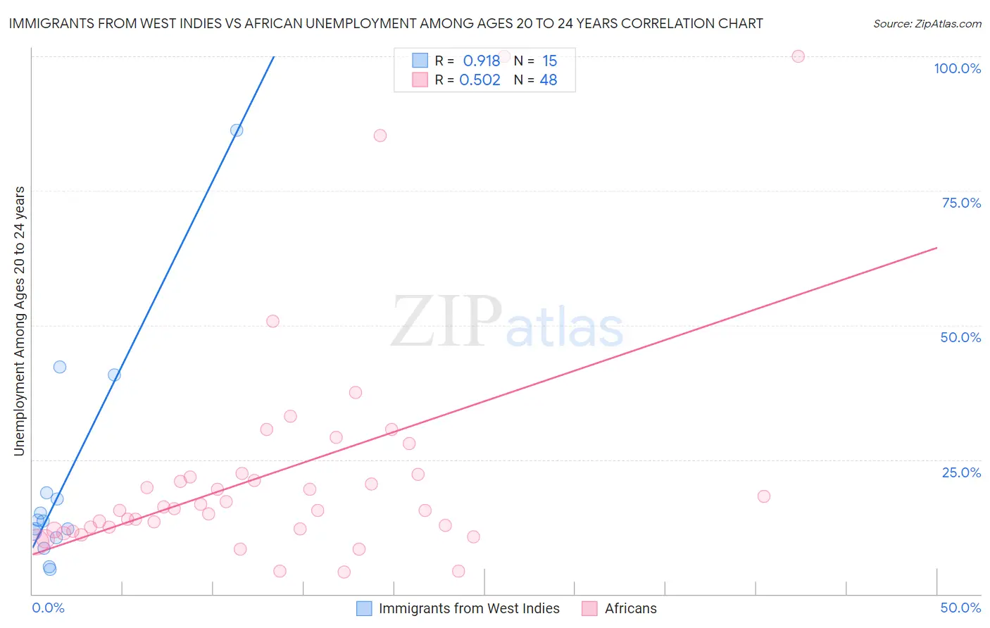 Immigrants from West Indies vs African Unemployment Among Ages 20 to 24 years