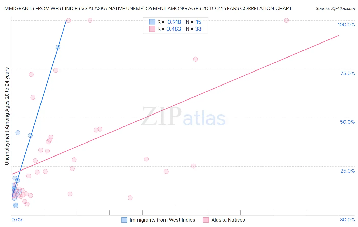 Immigrants from West Indies vs Alaska Native Unemployment Among Ages 20 to 24 years