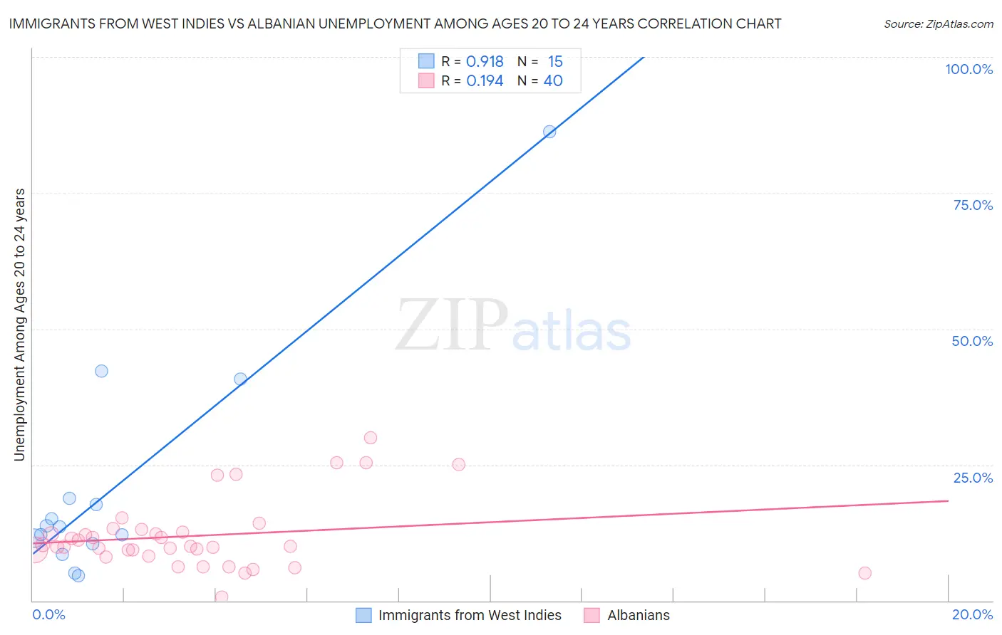 Immigrants from West Indies vs Albanian Unemployment Among Ages 20 to 24 years