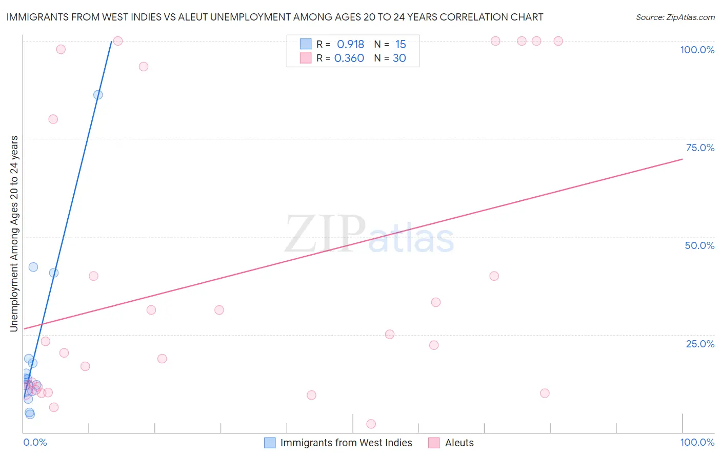 Immigrants from West Indies vs Aleut Unemployment Among Ages 20 to 24 years