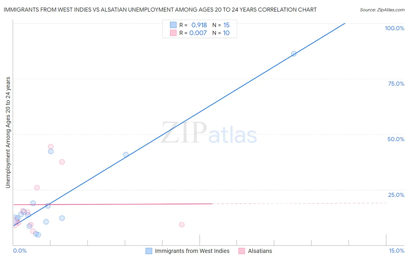 Immigrants from West Indies vs Alsatian Unemployment Among Ages 20 to 24 years