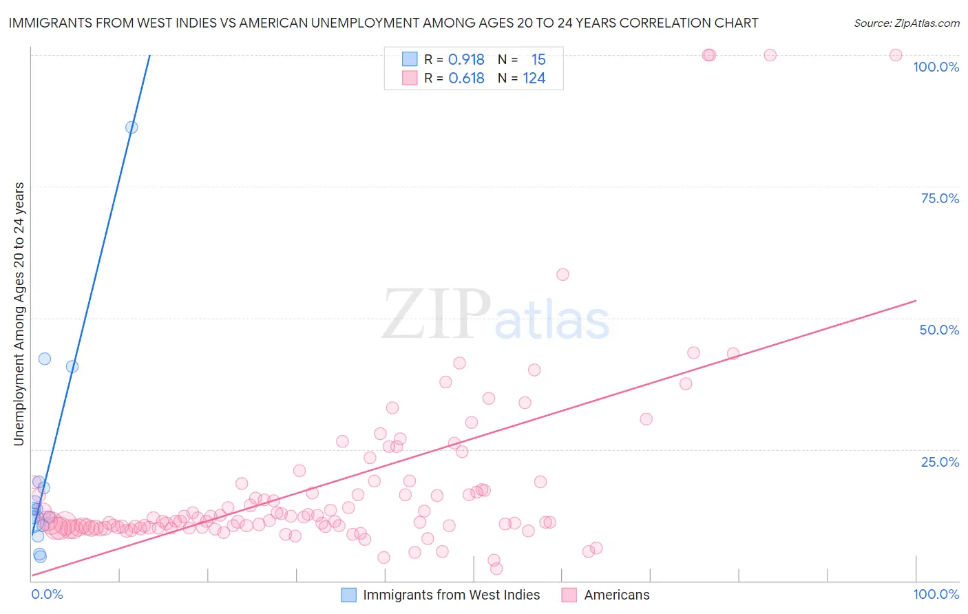 Immigrants from West Indies vs American Unemployment Among Ages 20 to 24 years