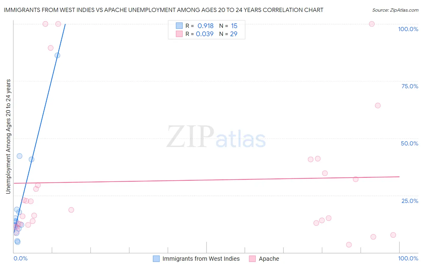 Immigrants from West Indies vs Apache Unemployment Among Ages 20 to 24 years