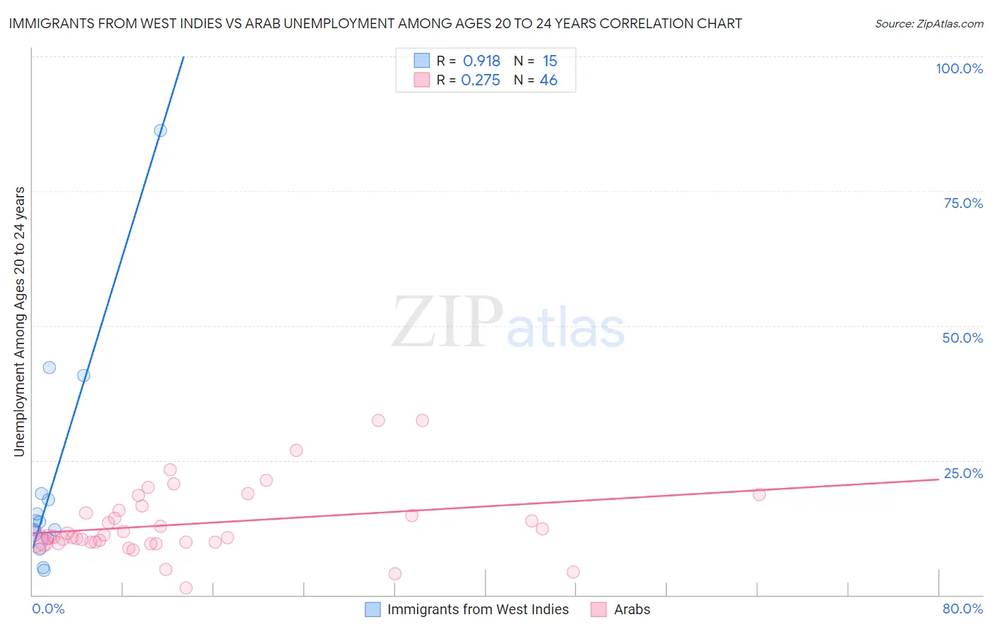Immigrants from West Indies vs Arab Unemployment Among Ages 20 to 24 years