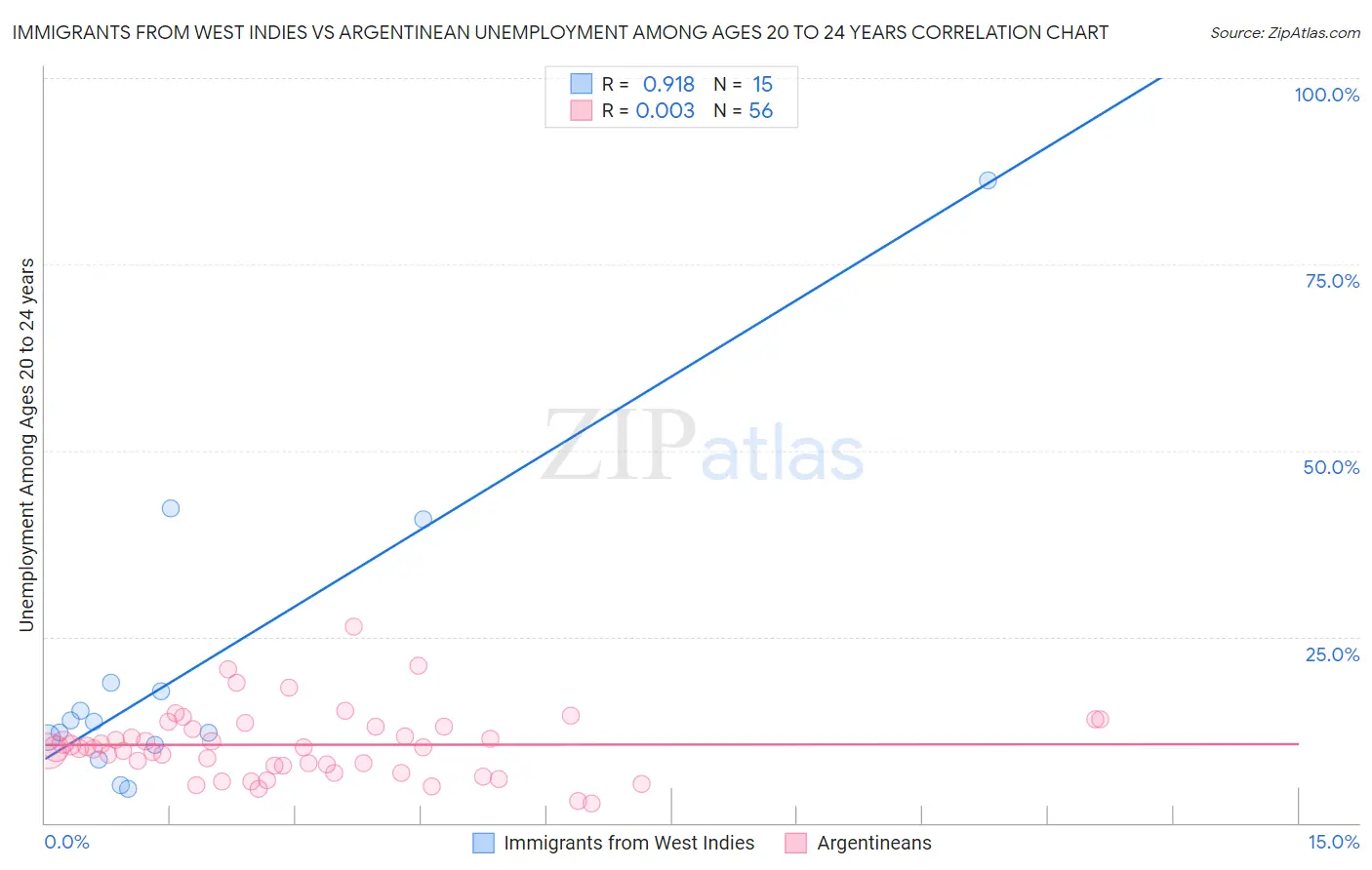 Immigrants from West Indies vs Argentinean Unemployment Among Ages 20 to 24 years