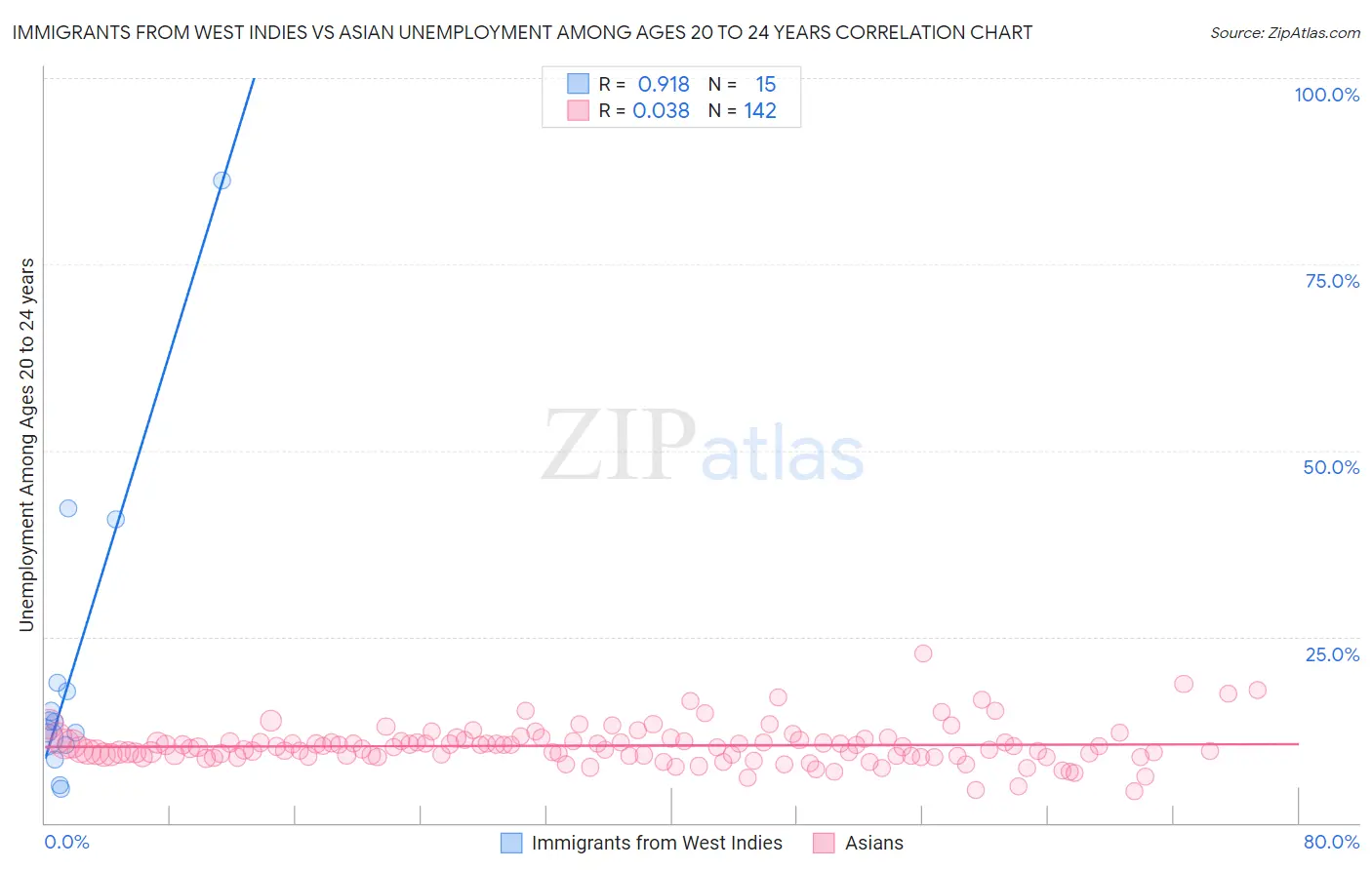 Immigrants from West Indies vs Asian Unemployment Among Ages 20 to 24 years