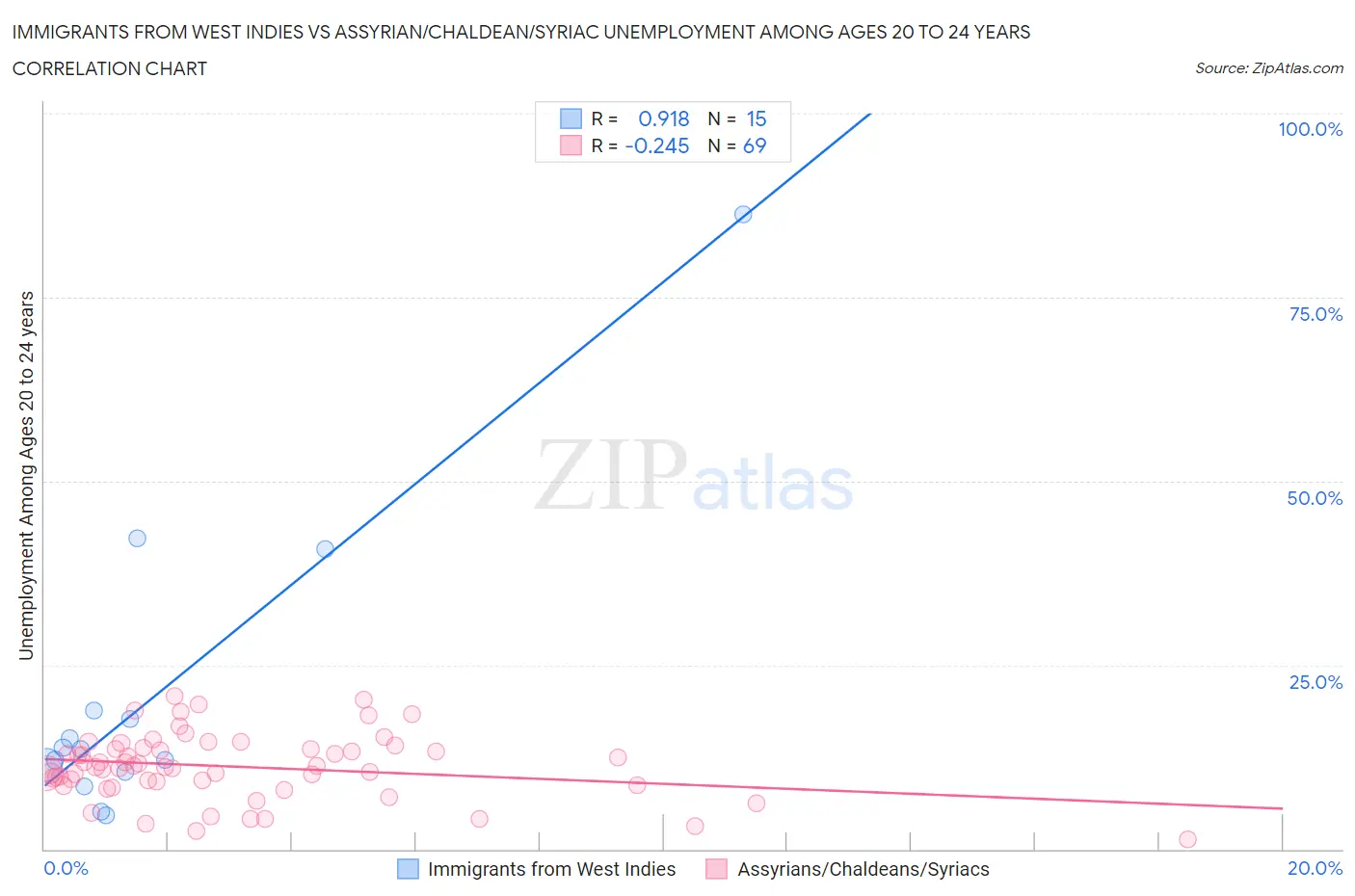 Immigrants from West Indies vs Assyrian/Chaldean/Syriac Unemployment Among Ages 20 to 24 years