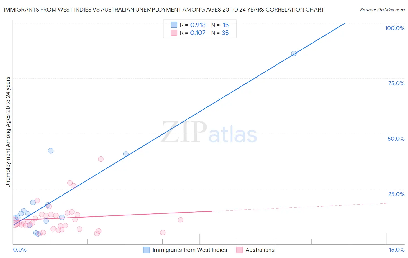 Immigrants from West Indies vs Australian Unemployment Among Ages 20 to 24 years