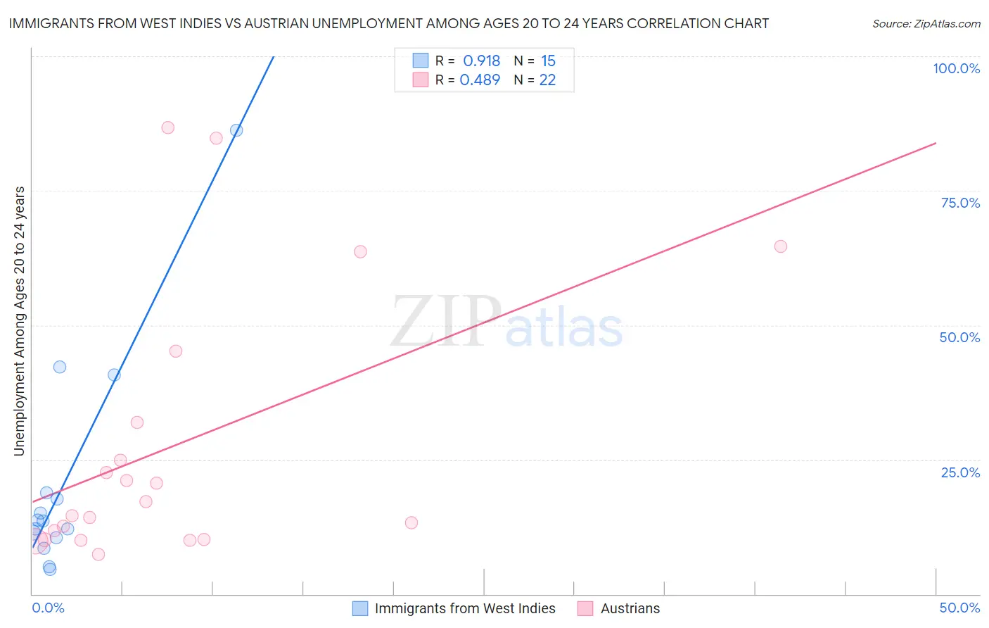 Immigrants from West Indies vs Austrian Unemployment Among Ages 20 to 24 years