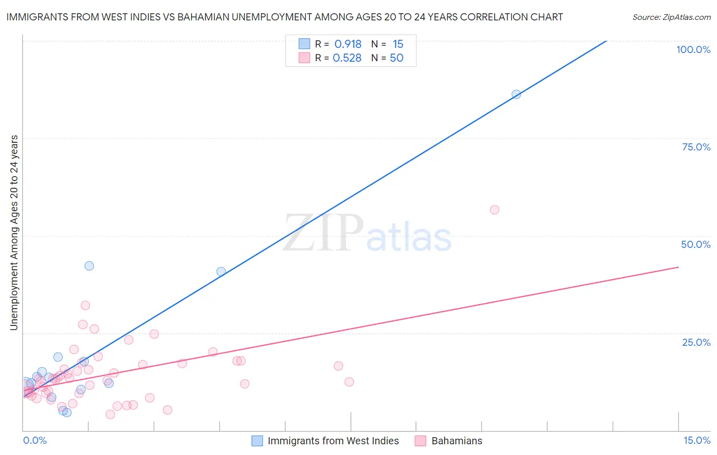 Immigrants from West Indies vs Bahamian Unemployment Among Ages 20 to 24 years