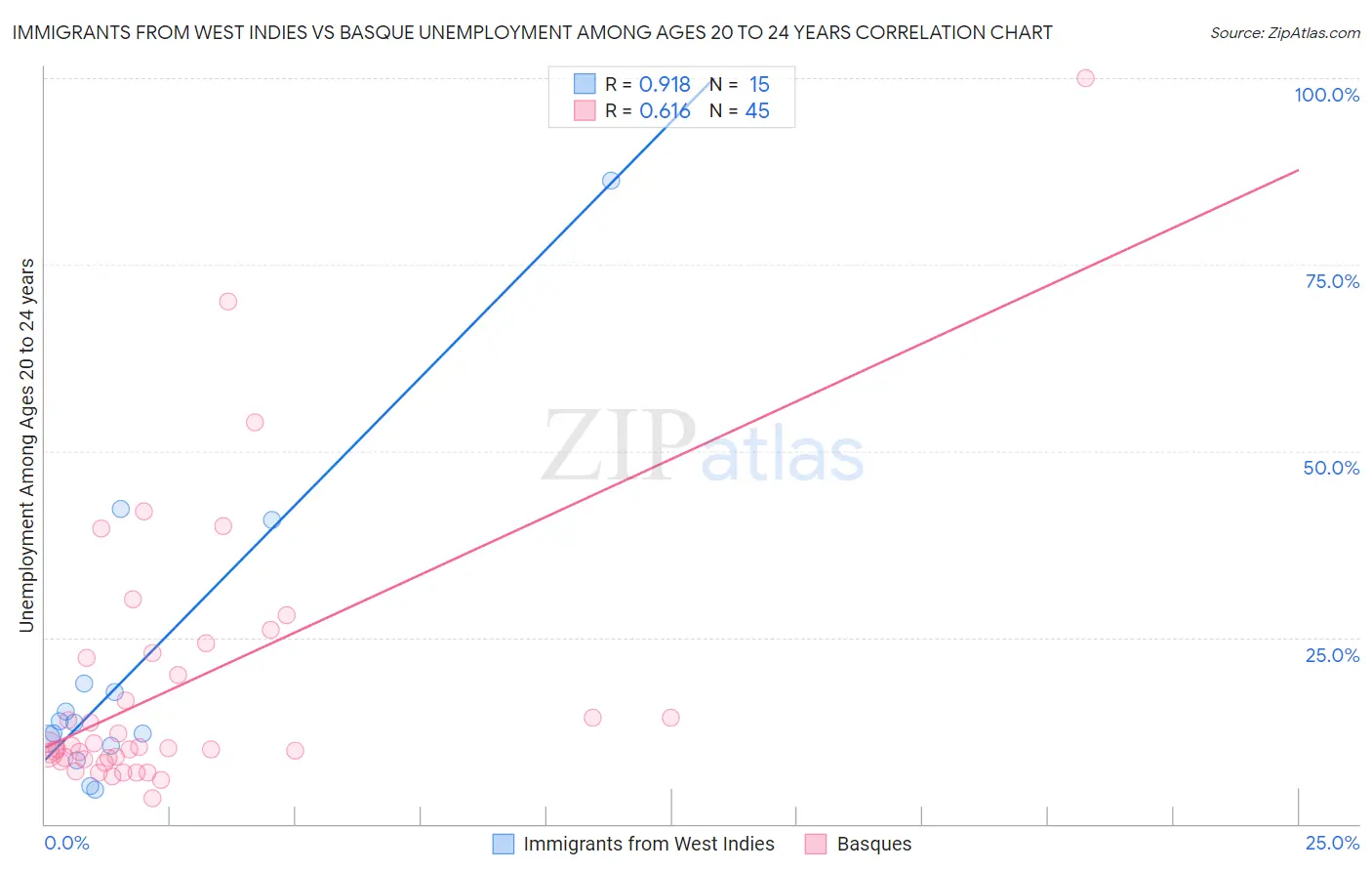 Immigrants from West Indies vs Basque Unemployment Among Ages 20 to 24 years