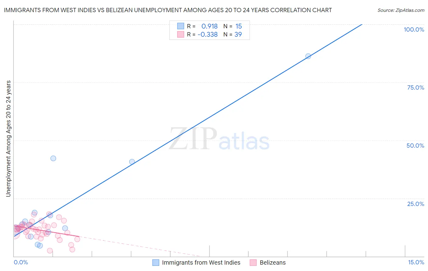 Immigrants from West Indies vs Belizean Unemployment Among Ages 20 to 24 years