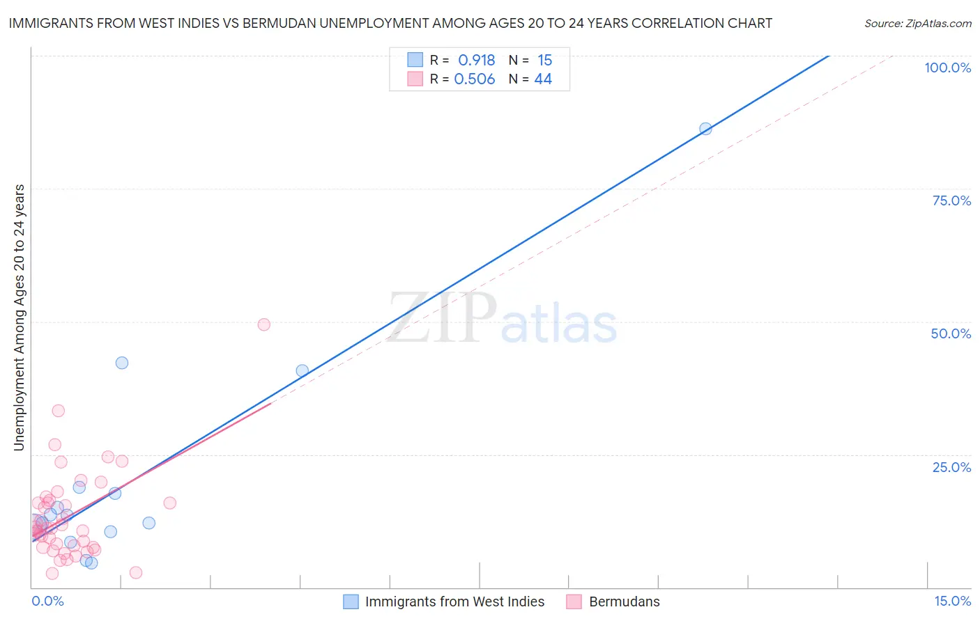 Immigrants from West Indies vs Bermudan Unemployment Among Ages 20 to 24 years