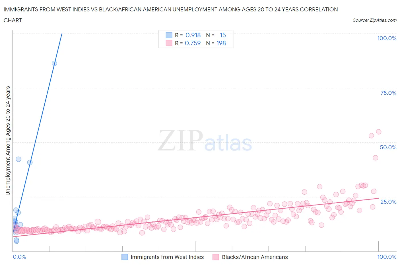 Immigrants from West Indies vs Black/African American Unemployment Among Ages 20 to 24 years